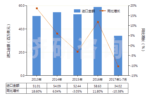 2013-2017年7月中國(guó)其他無環(huán)酰胺及其衍生物以及它們的鹽(HS29241990)進(jìn)口總額及增速統(tǒng)計(jì)